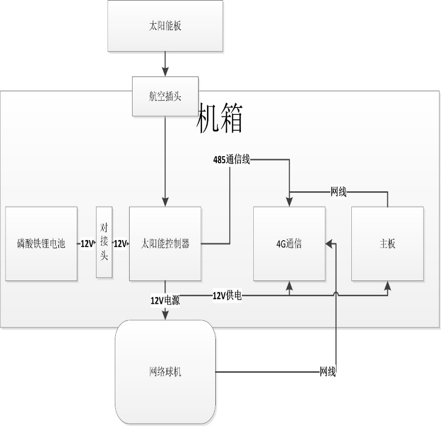 輸電線路智能視頻監(jiān)控裝置