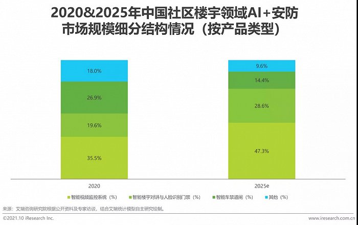 2021年中國AI智能安防發(fā)展報告