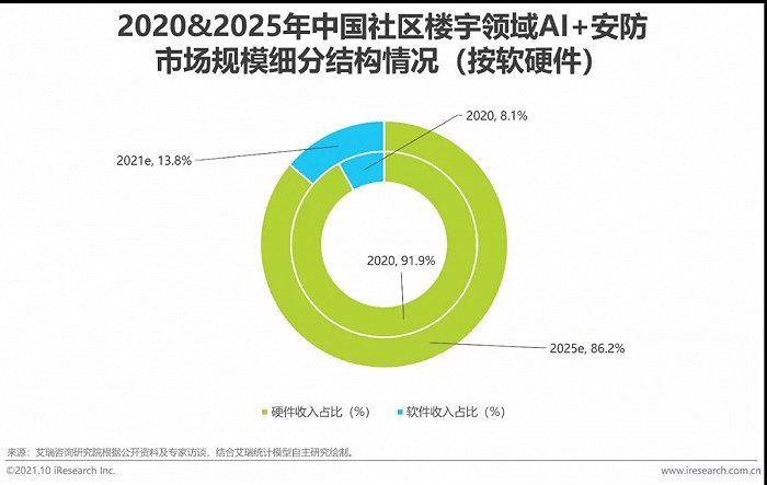 2021年中國AI智能安防發(fā)展報告