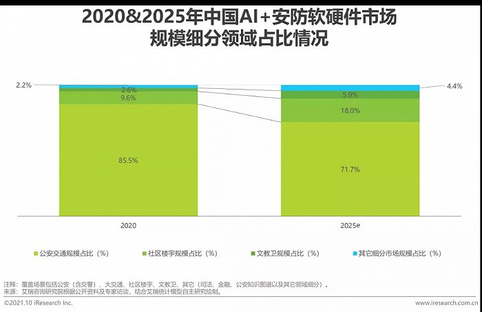 2021年中國AI智能安防發(fā)展報告