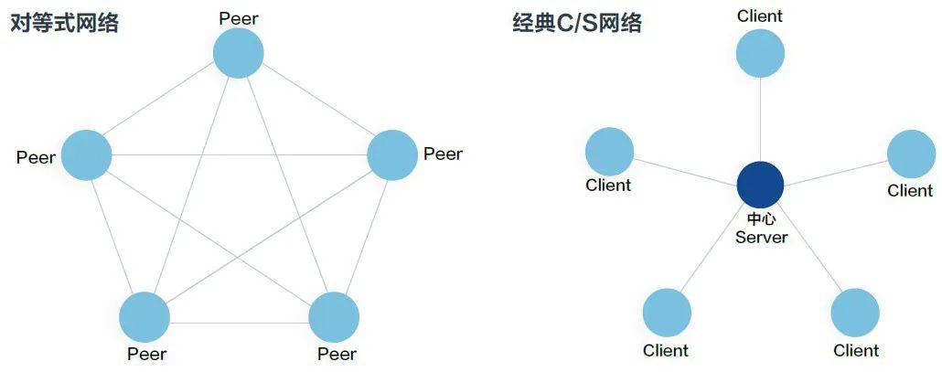 P2P技術