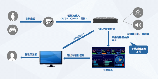AI邊緣計算盒子接入蜂目云平臺方法