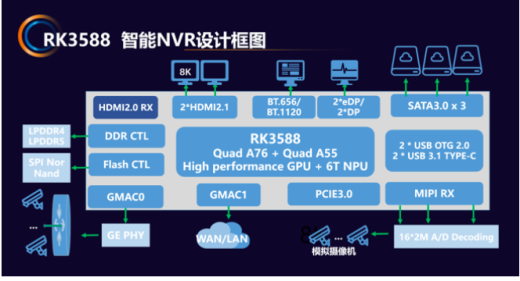 利好瑞芯微同樣推出后端NVR/XVR產(chǎn)品RK3568和RK3588